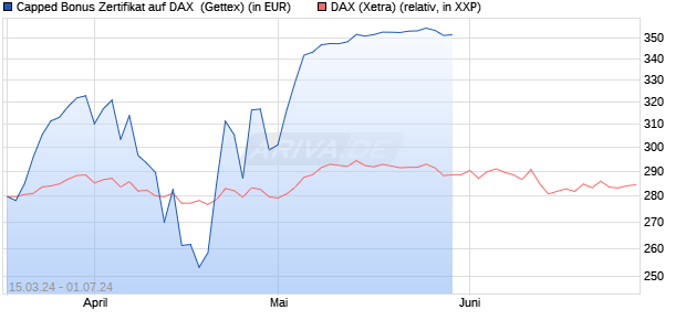 Capped Bonus Zertifikat auf DAX [Goldman Sachs Ba. (WKN: GG5810) Chart