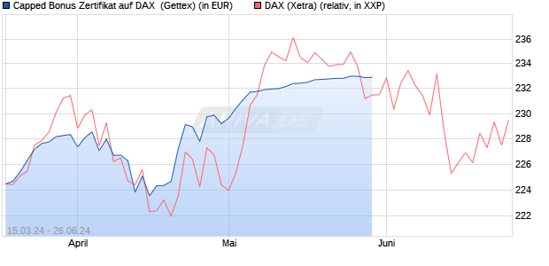 Capped Bonus Zertifikat auf DAX [Goldman Sachs Ba. (WKN: GG5816) Chart