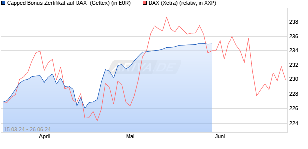 Capped Bonus Zertifikat auf DAX [Goldman Sachs Ba. (WKN: GG581C) Chart