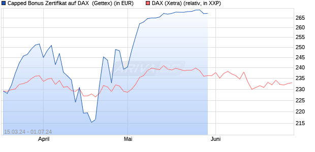 Capped Bonus Zertifikat auf DAX [Goldman Sachs Ba. (WKN: GG581J) Chart