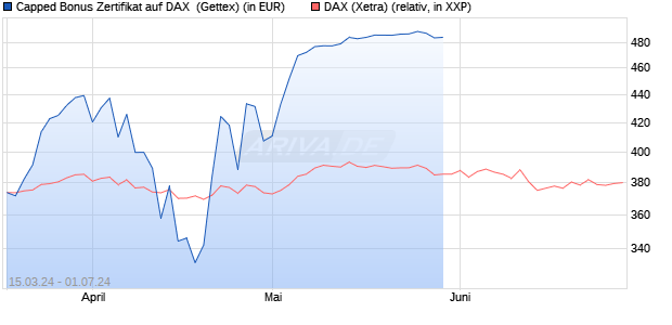 Capped Bonus Zertifikat auf DAX [Goldman Sachs Ba. (WKN: GG581L) Chart