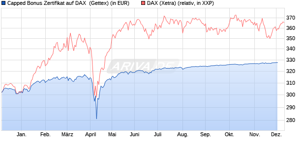Capped Bonus Zertifikat auf DAX [Goldman Sachs Ba. (WKN: GG581Q) Chart