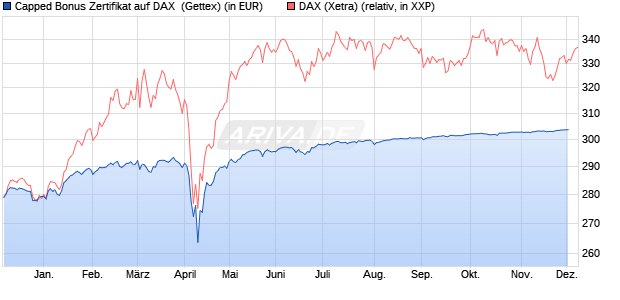 Capped Bonus Zertifikat auf DAX [Goldman Sachs Ba. (WKN: GG581W) Chart