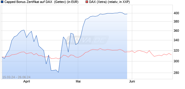 Capped Bonus Zertifikat auf DAX [Goldman Sachs Ba. (WKN: GG5824) Chart