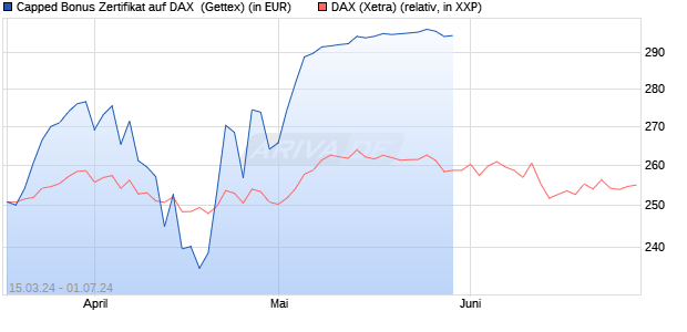 Capped Bonus Zertifikat auf DAX [Goldman Sachs Ba. (WKN: GG582A) Chart