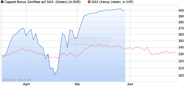 Capped Bonus Zertifikat auf DAX [Goldman Sachs Ba. (WKN: GG582M) Chart