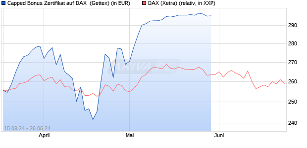 Capped Bonus Zertifikat auf DAX [Goldman Sachs Ba. (WKN: GG582Q) Chart