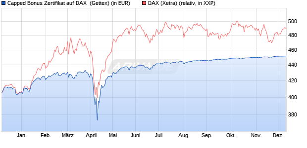 Capped Bonus Zertifikat auf DAX [Goldman Sachs Ba. (WKN: GG582X) Chart