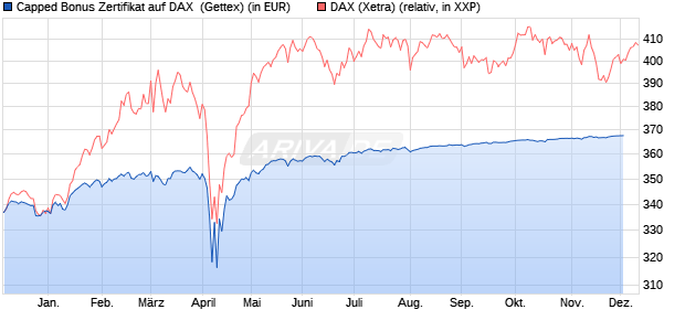 Capped Bonus Zertifikat auf DAX [Goldman Sachs Ba. (WKN: GG5835) Chart