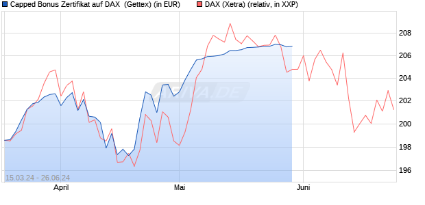 Capped Bonus Zertifikat auf DAX [Goldman Sachs Ba. (WKN: GG583X) Chart