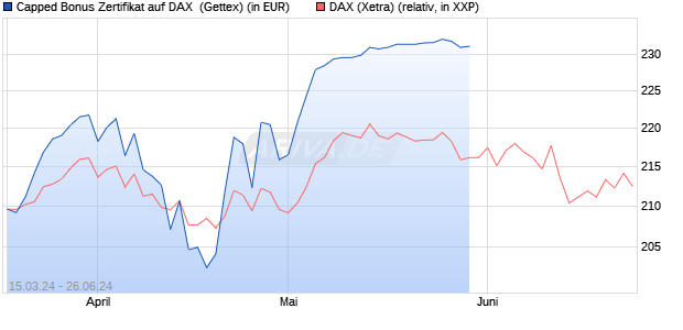 Capped Bonus Zertifikat auf DAX [Goldman Sachs Ba. (WKN: GG5840) Chart