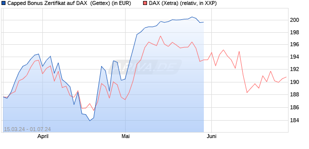Capped Bonus Zertifikat auf DAX [Goldman Sachs Ba. (WKN: GG584C) Chart