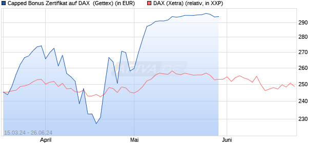 Capped Bonus Zertifikat auf DAX [Goldman Sachs Ba. (WKN: GG584D) Chart