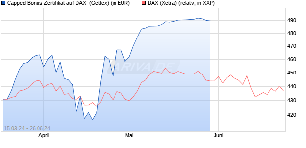 Capped Bonus Zertifikat auf DAX [Goldman Sachs Ba. (WKN: GG5850) Chart
