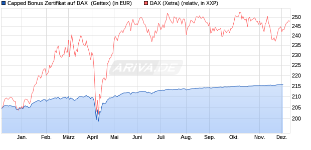 Capped Bonus Zertifikat auf DAX [Goldman Sachs Ba. (WKN: GG5854) Chart