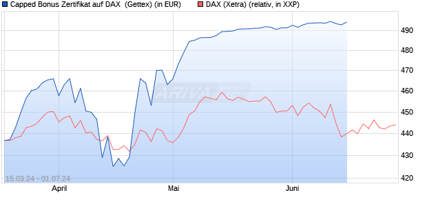 Capped Bonus Zertifikat auf DAX [Goldman Sachs Ba. (WKN: GG585C) Chart