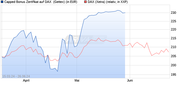 Capped Bonus Zertifikat auf DAX [Goldman Sachs Ba. (WKN: GG585E) Chart