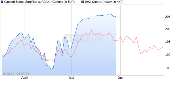 Capped Bonus Zertifikat auf DAX [Goldman Sachs Ba. (WKN: GG585K) Chart