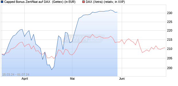 Capped Bonus Zertifikat auf DAX [Goldman Sachs Ba. (WKN: GG5863) Chart