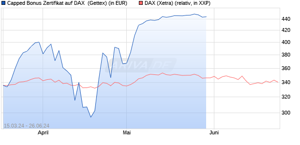 Capped Bonus Zertifikat auf DAX [Goldman Sachs Ba. (WKN: GG5864) Chart