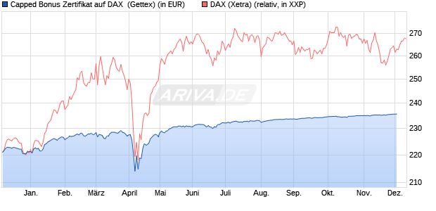 Capped Bonus Zertifikat auf DAX [Goldman Sachs Ba. (WKN: GG586B) Chart