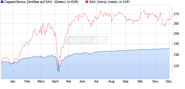 Capped Bonus Zertifikat auf DAX [Goldman Sachs Ba. (WKN: GG586C) Chart