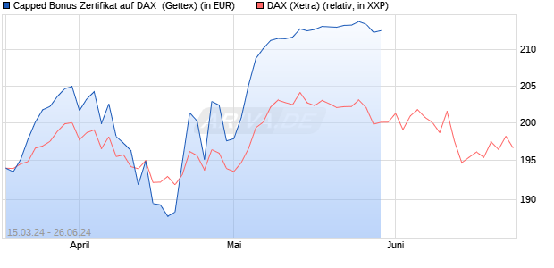 Capped Bonus Zertifikat auf DAX [Goldman Sachs Ba. (WKN: GG586U) Chart