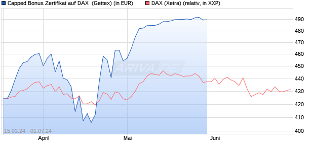 Capped Bonus Zertifikat auf DAX [Goldman Sachs Ba. (WKN: GG5872) Chart