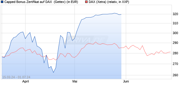 Capped Bonus Zertifikat auf DAX [Goldman Sachs Ba. (WKN: GG587C) Chart