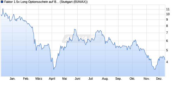 Faktor 1.5x Long Optionsschein auf Bitcoin Group [Mo. (WKN: MG08PG) Chart