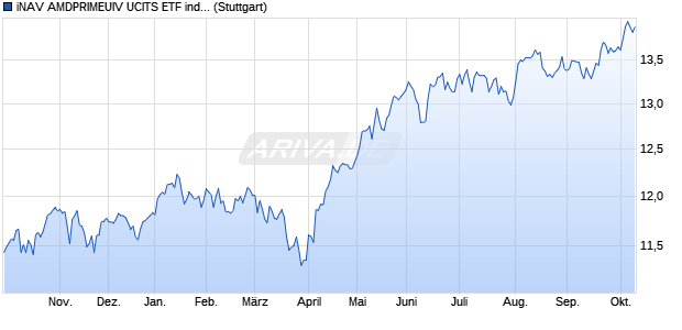 iNAV AMDPRIMEUIV UCITS ETF ind.fortl.Fondsan-w. Chart