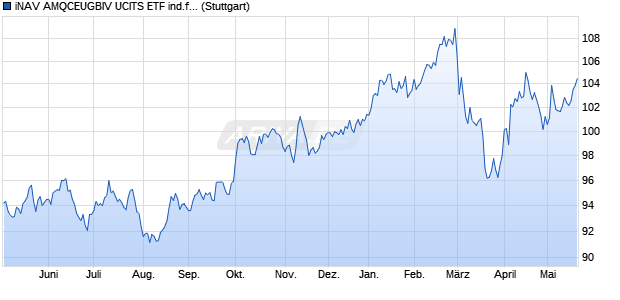 iNAV AMQCEUGBIV UCITS ETF ind.fortl.Fondsan-w. Chart