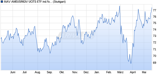iNAV AMEUSRIGIV UCITS ETF ind.fortl.Fondsan-w. Chart