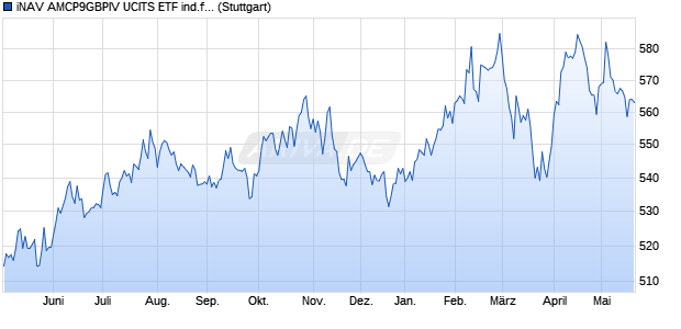 iNAV AMCP9GBPIV UCITS ETF ind.fortl.Fondsan-w. Chart