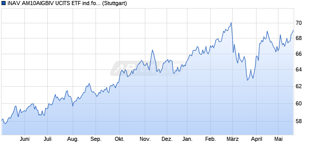 iNAV AM10AIGBIV UCITS ETF ind.fortl.Fondsan-w. Chart