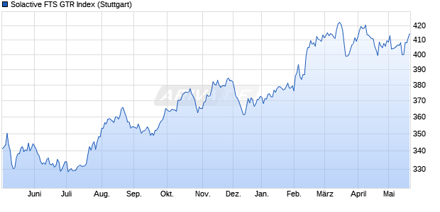 Solactive FTS GTR Index Chart