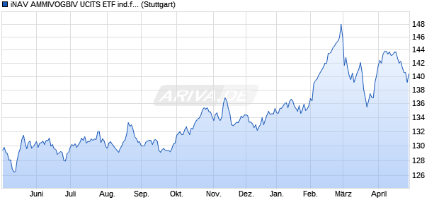 iNAV AMMIVOGBIV UCITS ETF ind.fortl.Fondsan-w. Chart