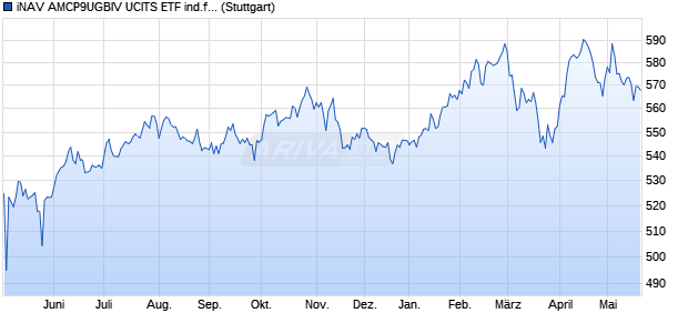 iNAV AMCP9UGBIV UCITS ETF ind.fortl.Fondsan-w. Chart