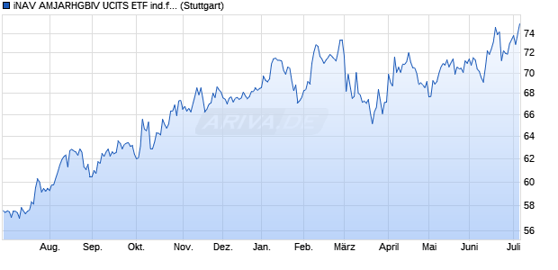 iNAV AMJARHGBIV UCITS ETF ind.fortl.Fondsan-w. Chart