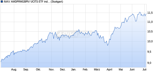 iNAV AMDPRMGBPIV UCITS ETF ind.fortl.Fondsan-w. Chart