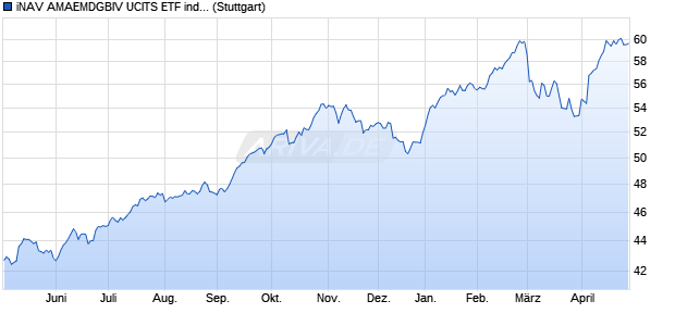 iNAV AMAEMDGBIV UCITS ETF ind.fortl.Fondsan-w. Chart