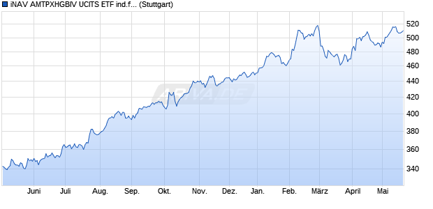 iNAV AMTPXHGBIV UCITS ETF ind.fortl.Fondsan-w. Chart