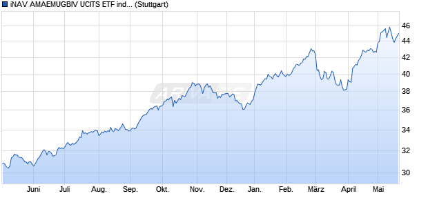 iNAV AMAEMUGBIV UCITS ETF ind.fortl.Fondsan-w. Chart