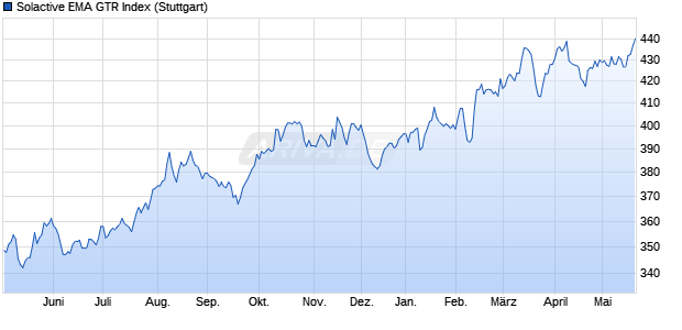 Solactive EMA GTR Index Chart