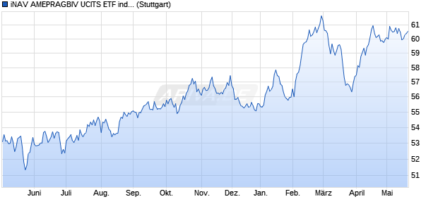 iNAV AMEPRAGBIV UCITS ETF ind.fortl.Fondsan-w. Chart