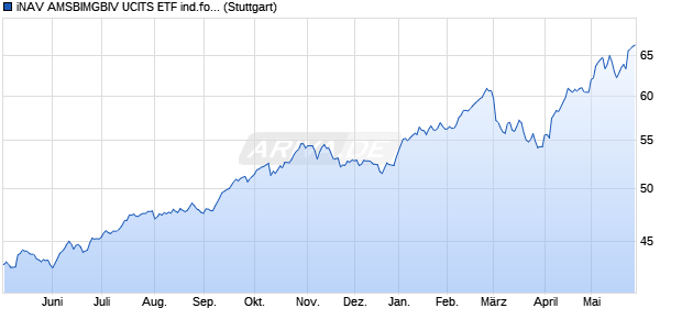 iNAV AMSBIMGBIV UCITS ETF ind.fortl.Fondsan-w. Chart