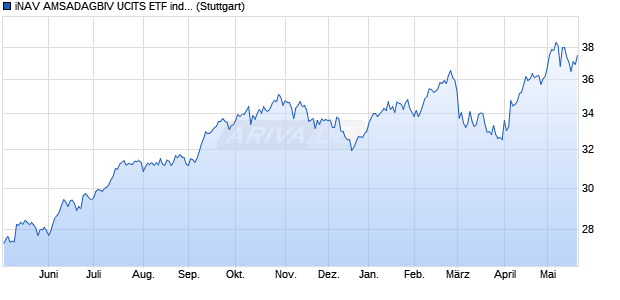iNAV AMSADAGBIV UCITS ETF ind.fortl.Fondsan-w. Chart