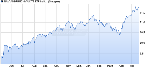 iNAV AMDPRMCHIV UCITS ETF ind.fortl.Fondsan-w. Chart