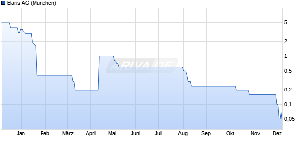 Elaris Aktie Chart