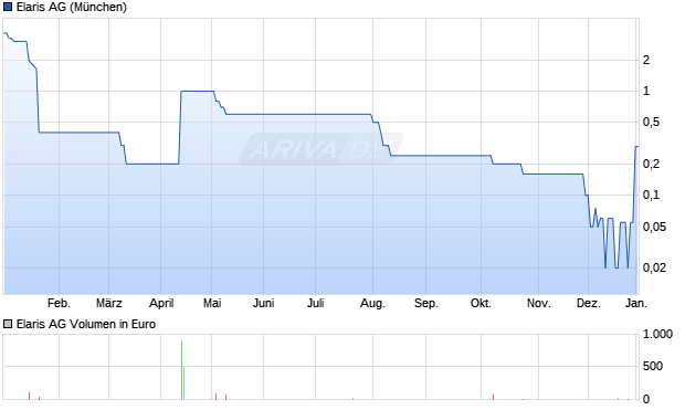 Elaris Aktie Chart